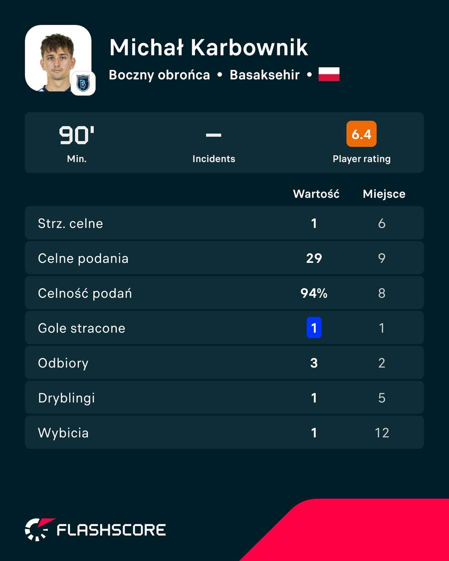 Michał Karbownik - wybrane liczby pierwszego oficjalnego meczu w Basaksehirze
