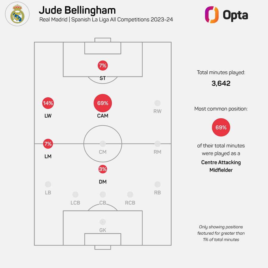 Posicionamiento de Jude Bellingham en el Real Madrid