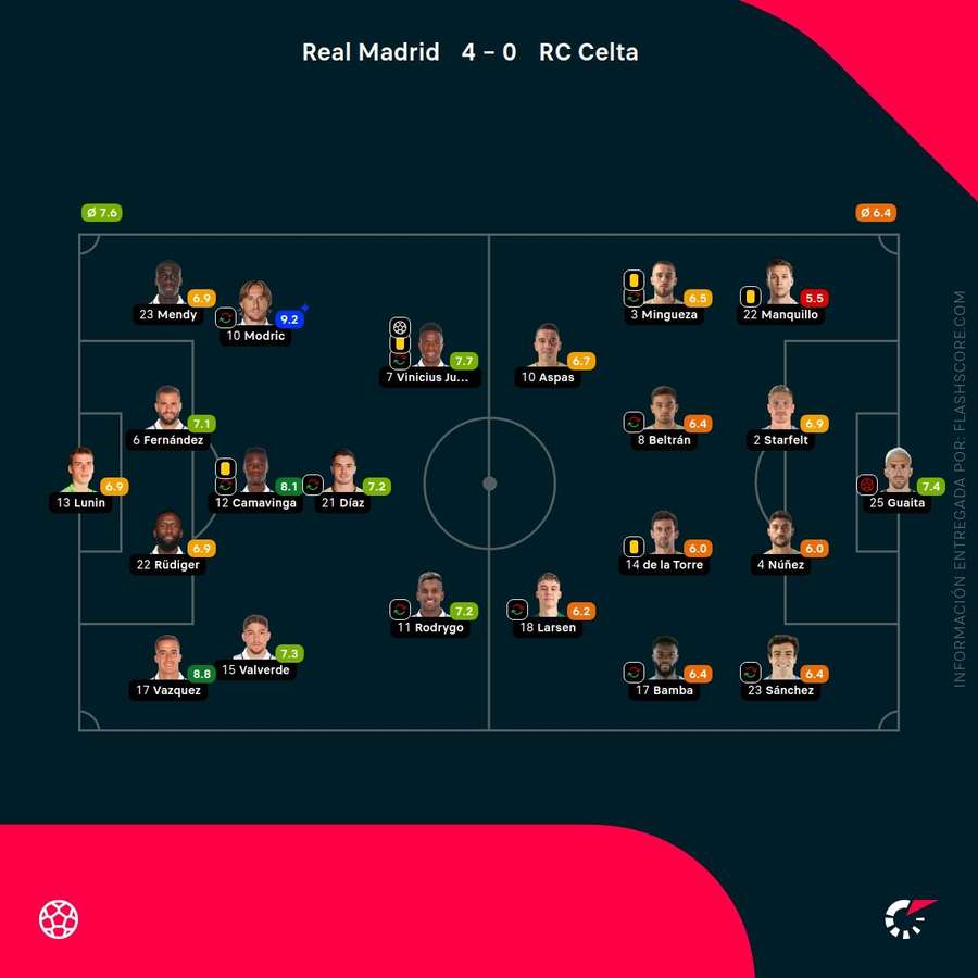 Las notas de los jugadores del Real Madrid y Celta
