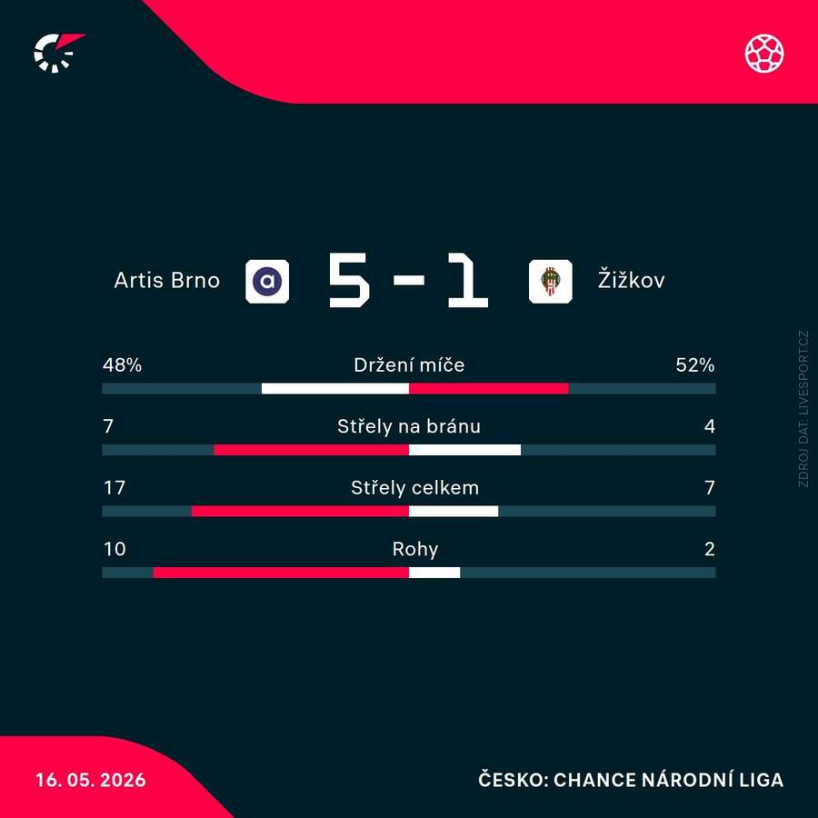 Statistiky zápasu. Statistiky zápasu.
