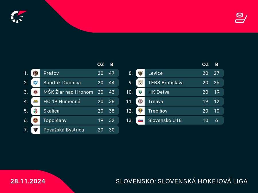 Pohľad do tabuľky Tipos SHL.