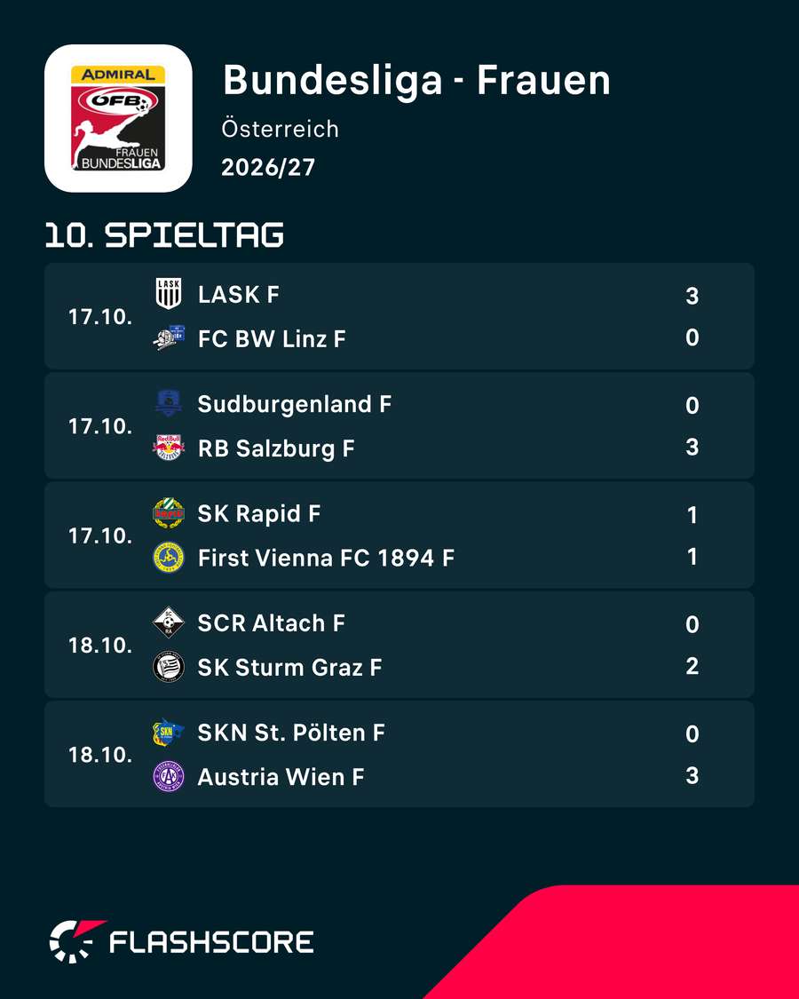 ADMIRAL Frauen Bundesliga: Alle Ergebnisse der 10. Runde im Überblick