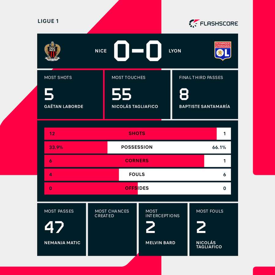 Nice vs Lyon first-half stats Nice vs Lyon first-half stats