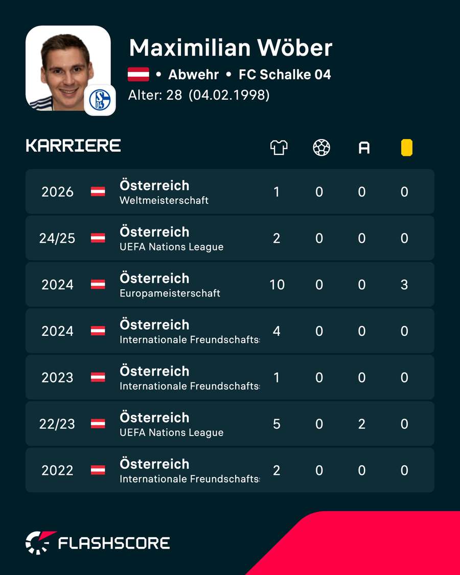 Maximilian Wöber im Nationalteam Maximilian Wöber im Nationalteam