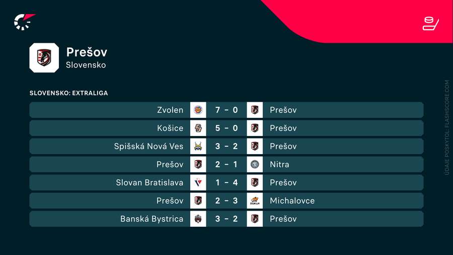 V ostatných zápasoch porazili Prešovčania vedúci Slovan i rovnako zachraňujúcu sa Nitru.