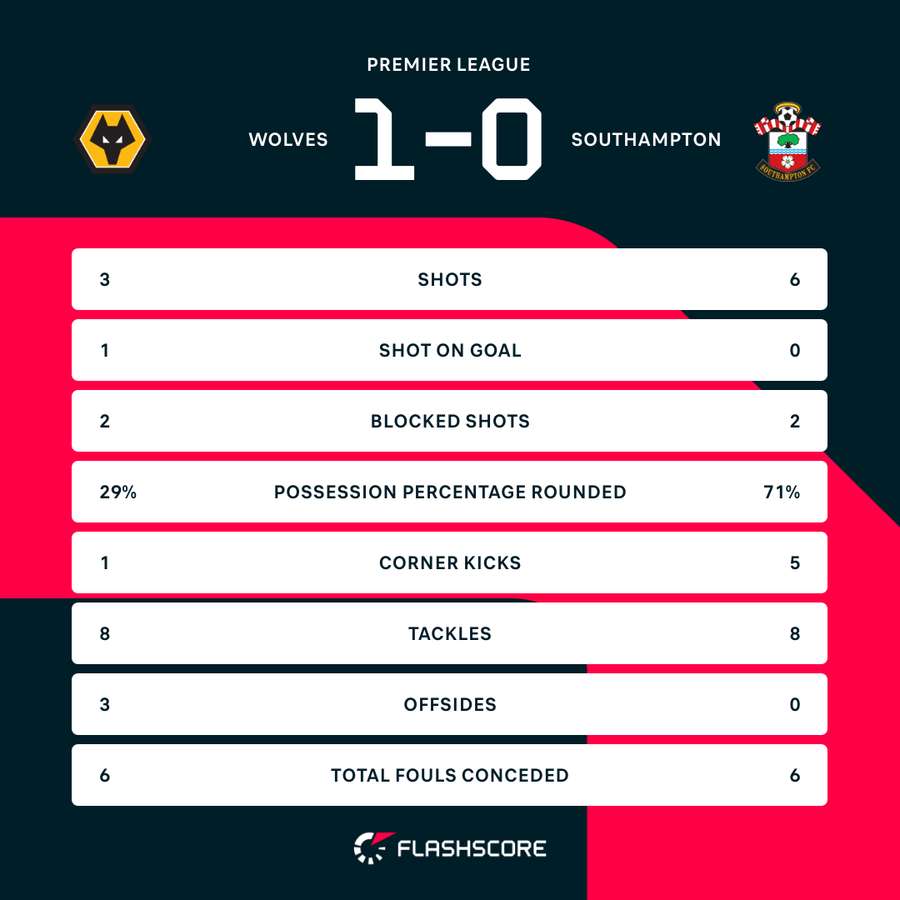 Half-time stats