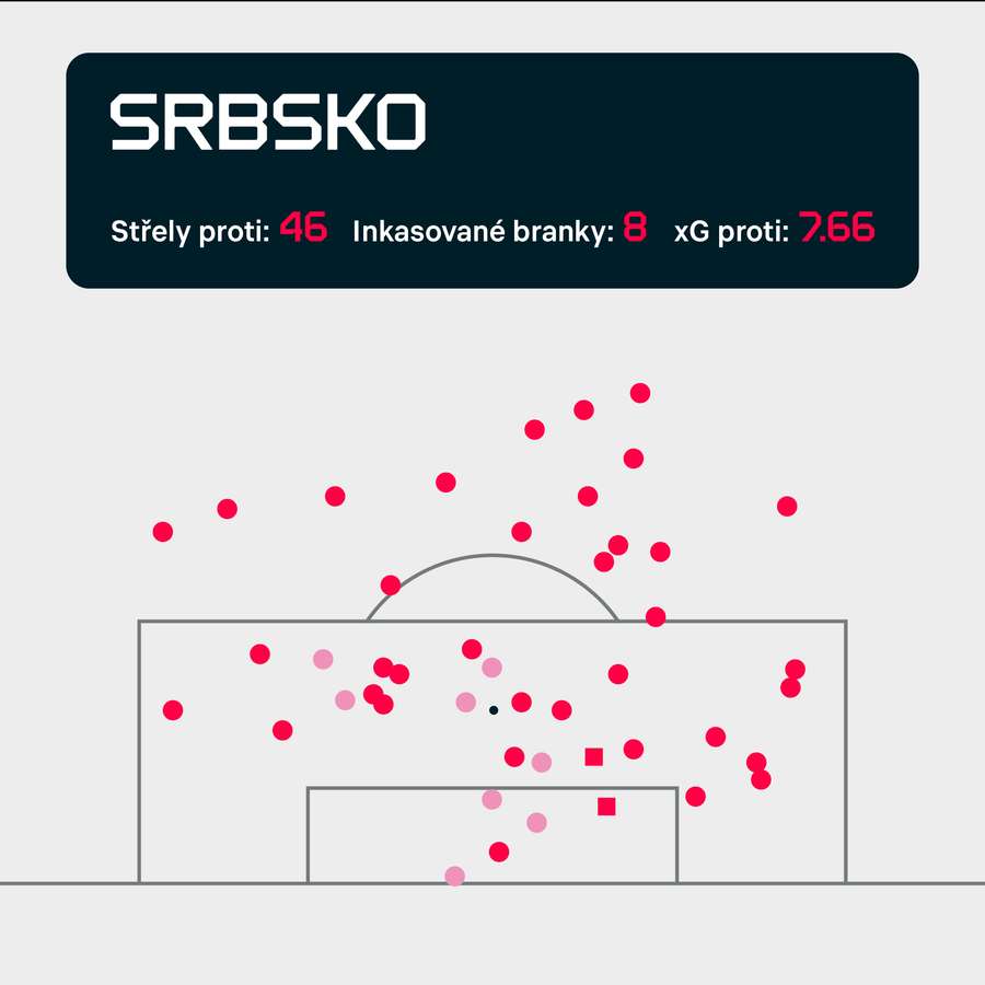 Celková grafika střel na srbskou branku během šampionátu.