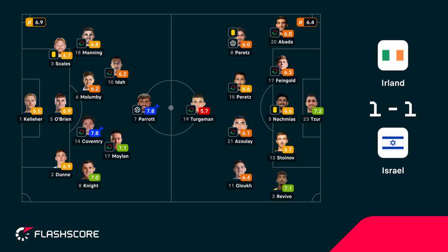 Spielernoten: Israel vs. Irland