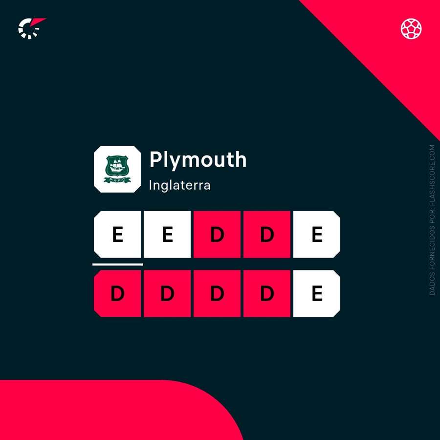 Os resultados do Plymouth Argyle