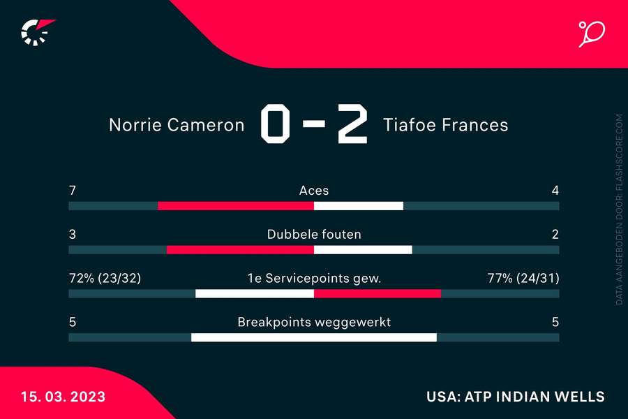 Statistieken Norrie-Tiafoe