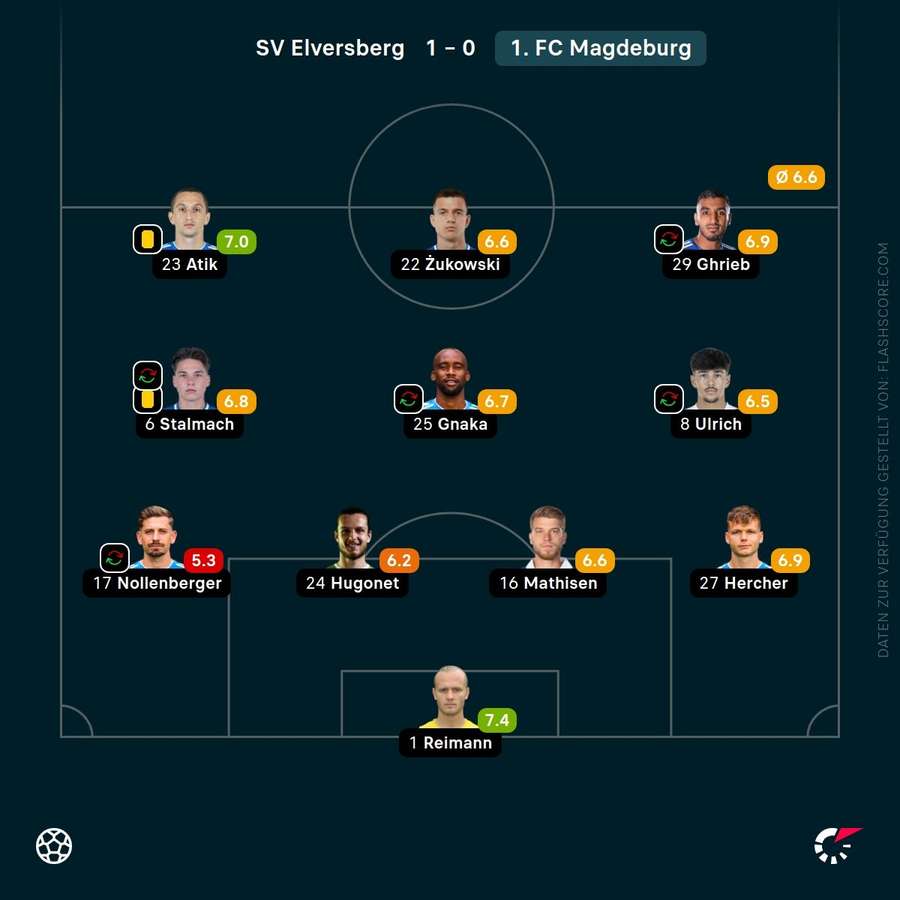 Spielernoten: 1. FC Magdeburg
