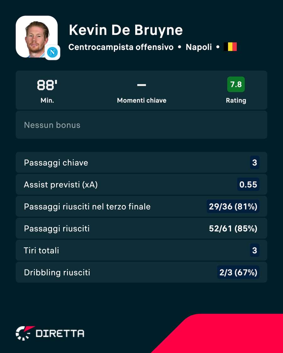 I numeri di KDB contro il Bologna