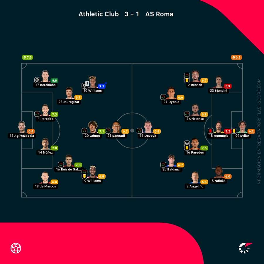 Las notas de los jugadores del Athletic-Roma