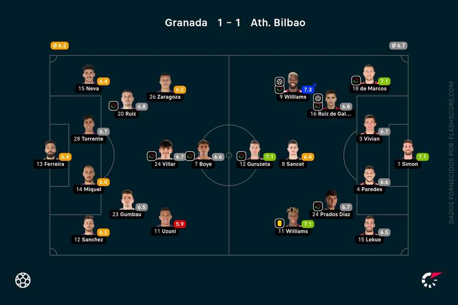 As equipas inicias de Granada e Athletic