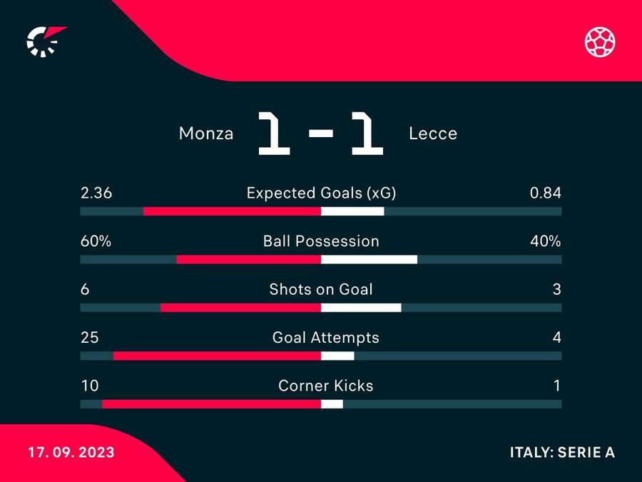 Le statistiche del match