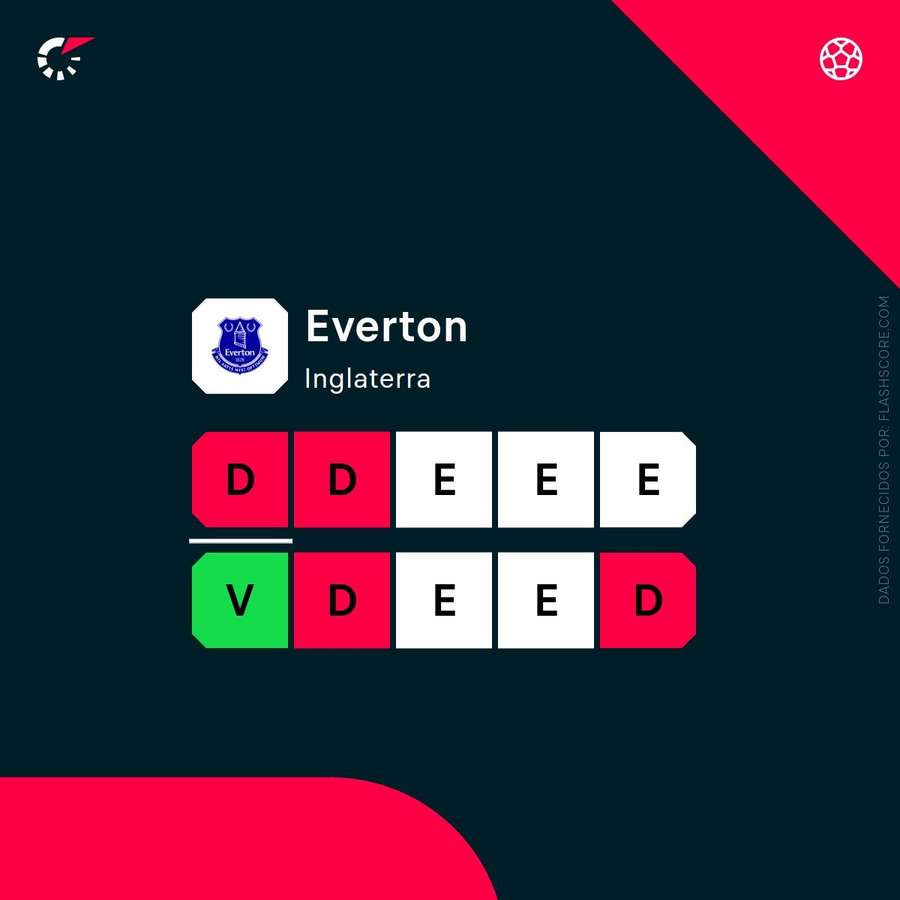 A forma do Everton A forma do Everton