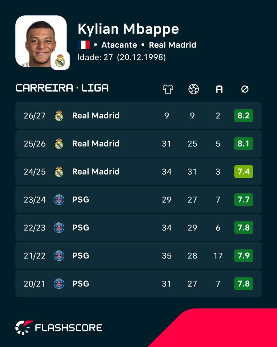 Estatísticas de Mbappé Estatísticas de Mbappé
