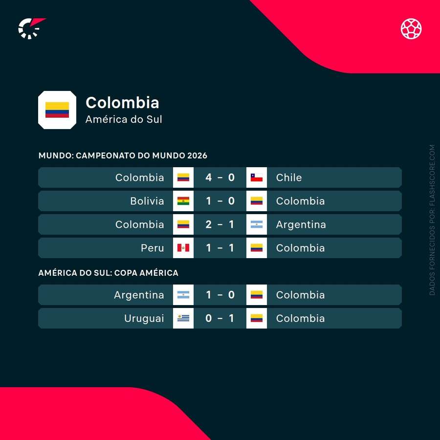 Os últimos resultados da Colômbia