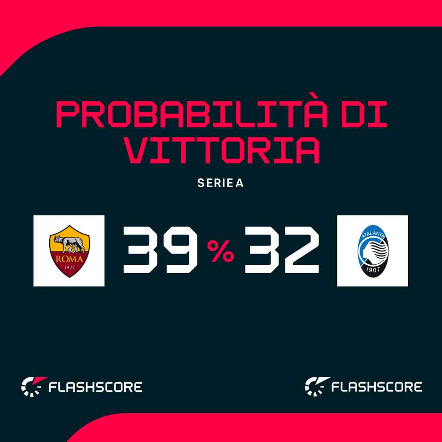 Le probabilità di vittoria