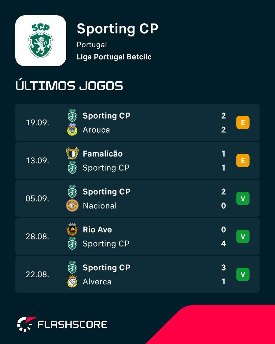 Resultados do Sporting Resultados do Sporting