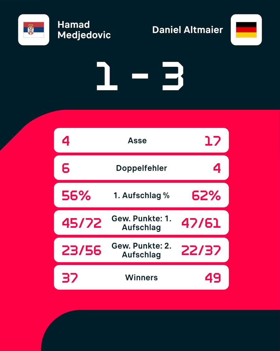 Die Stats zum Match