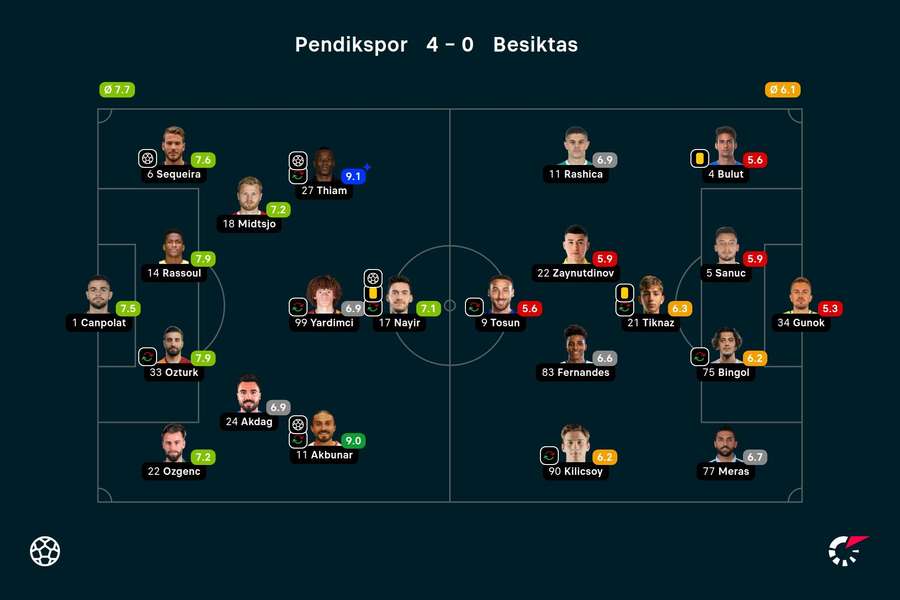 As notas dos jogadores