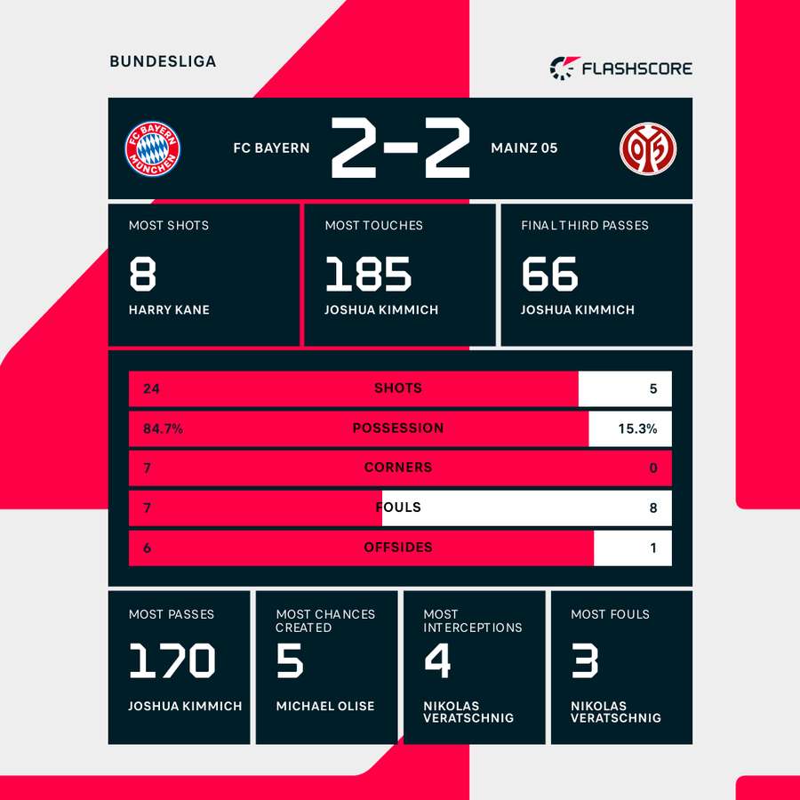 Key match stats Key match stats