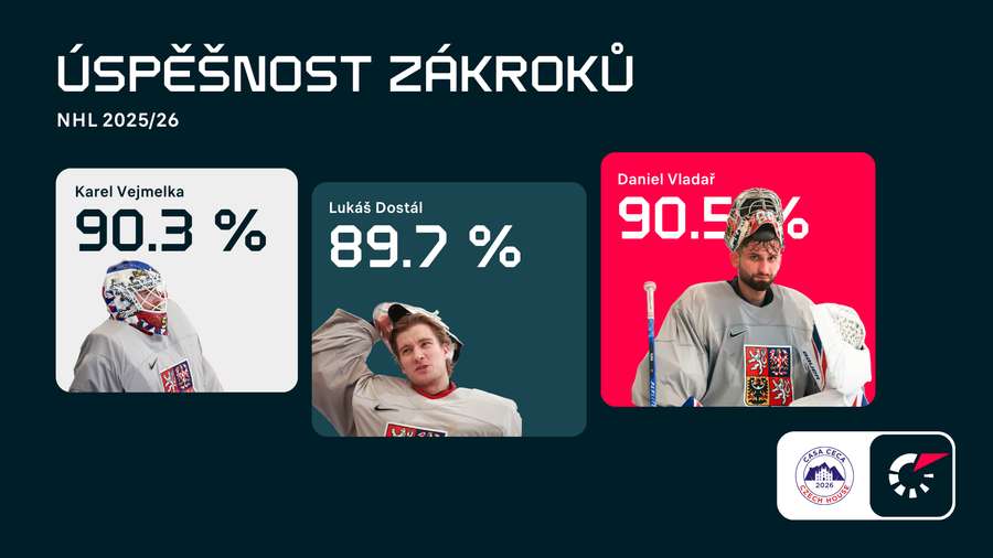 Česko má mezi třemi tyčemi obrovskou kvalitu.