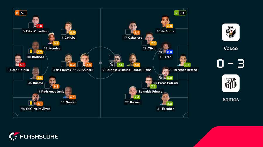 As notas dos jogadores As notas dos jogadores