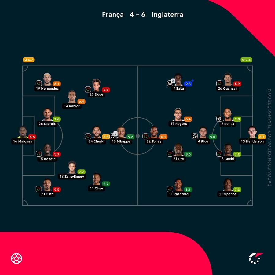 Notas finais dos jogadores Notas finais dos jogadores