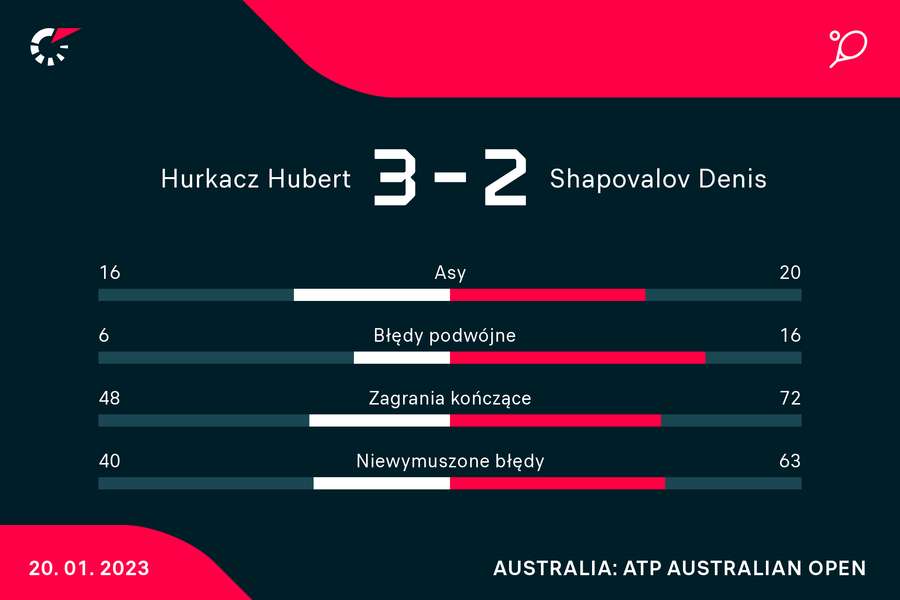 Statystyki z meczu Hubert Hurkacz - Denis Shapovalov