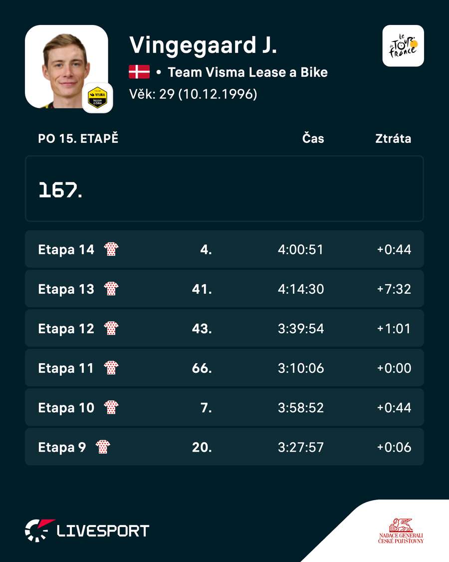 Vingegaard a jeho výsledky v posledních etapách. Vingegaard a jeho výsledky v posledních etapách.
