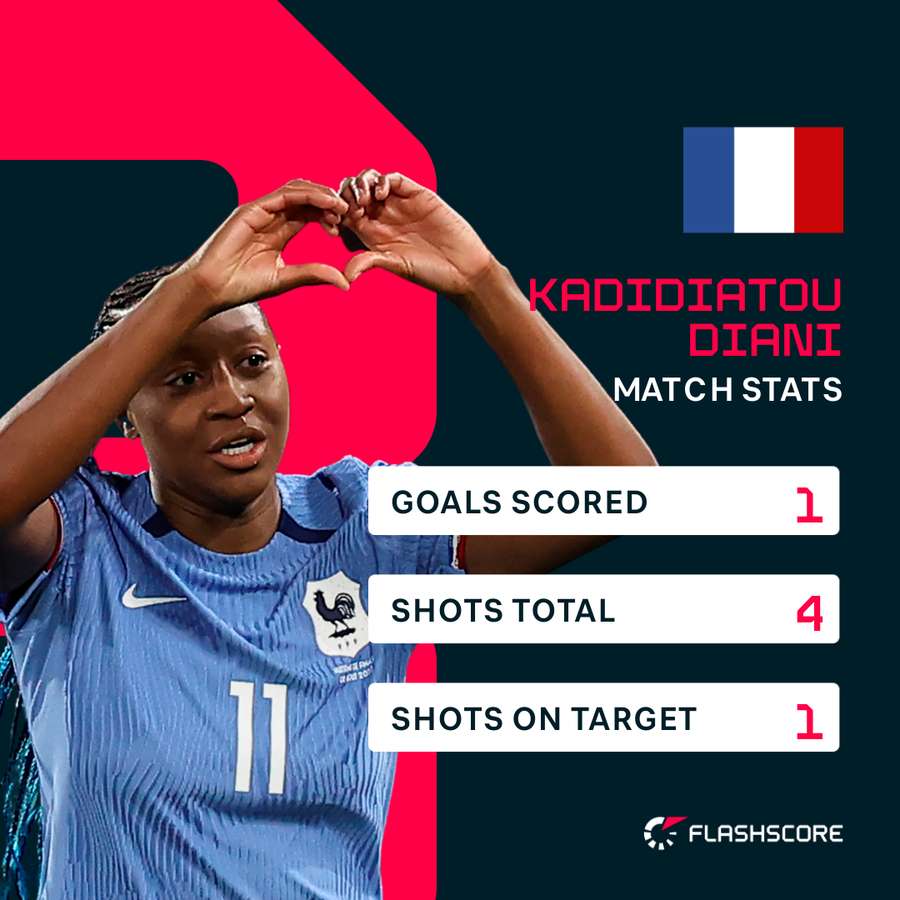 Kadidiatou Diani stats