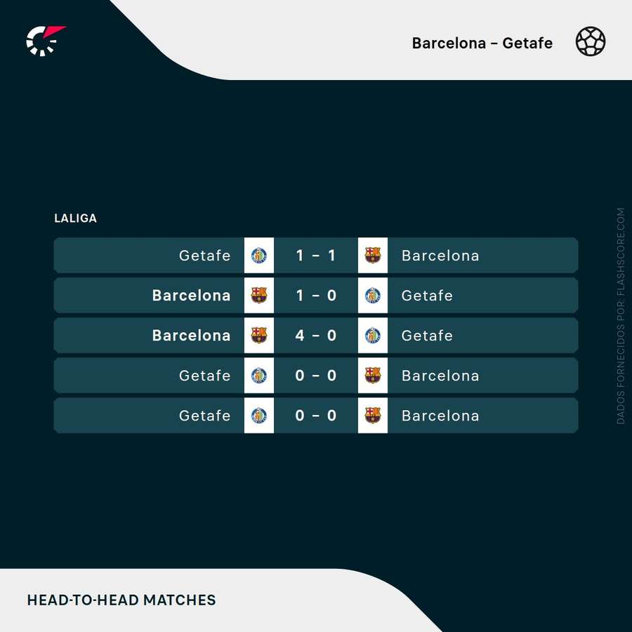 Os resultados dos últimos duelos Os resultados dos últimos duelos