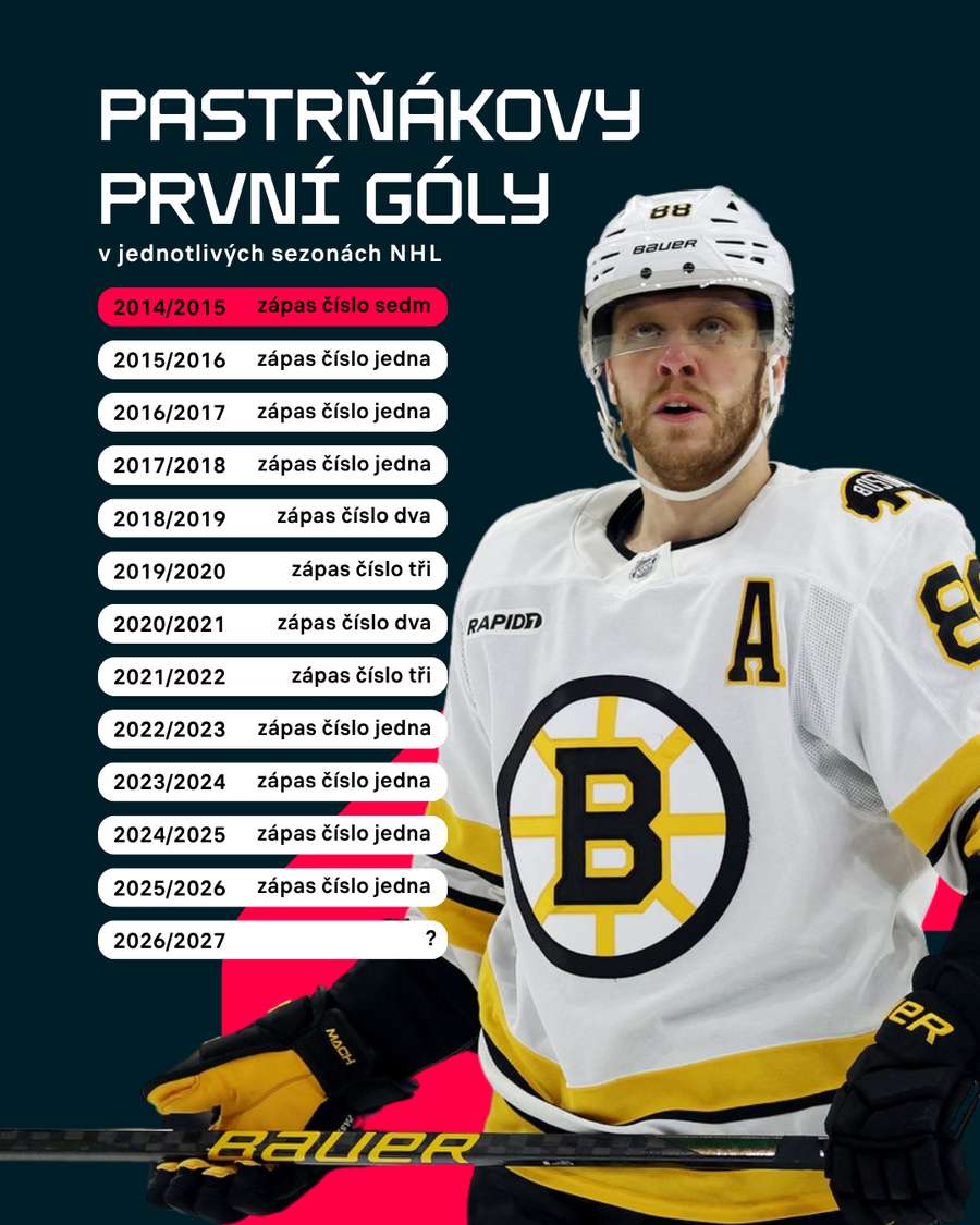 Pastrňák a jeho první góly v jednotlivých sezonách NHL. Pastrňák a jeho první góly v jednotlivých sezonách NHL.