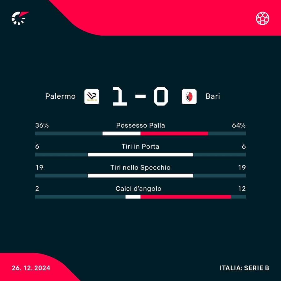 Le statistiche del match