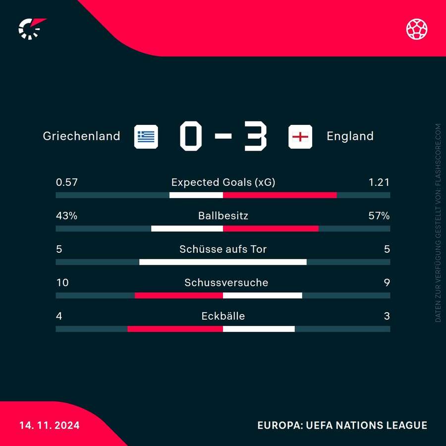 Statistiken: Griechenland vs. England