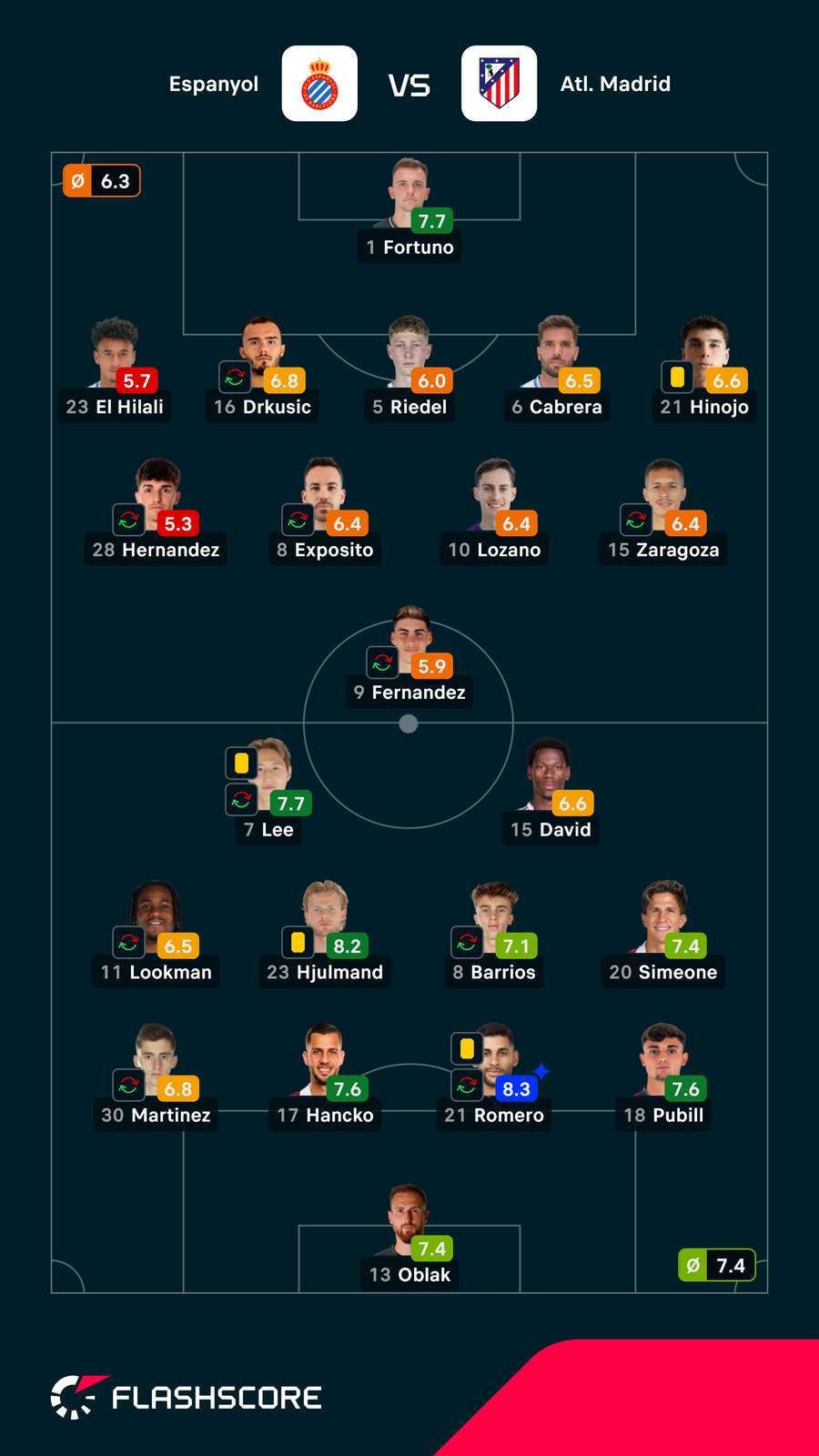 Notas dos jogadores Notas dos jogadores