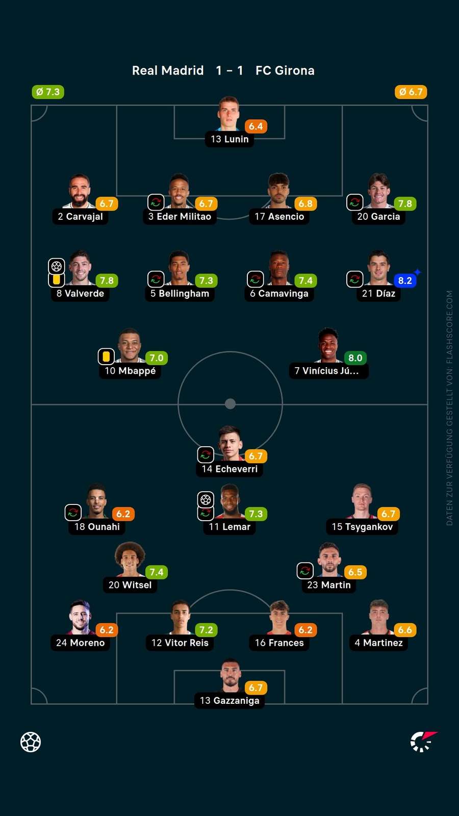 Spielernoten: Real Madrid vs. Girona Spielernoten: Real Madrid vs. Girona