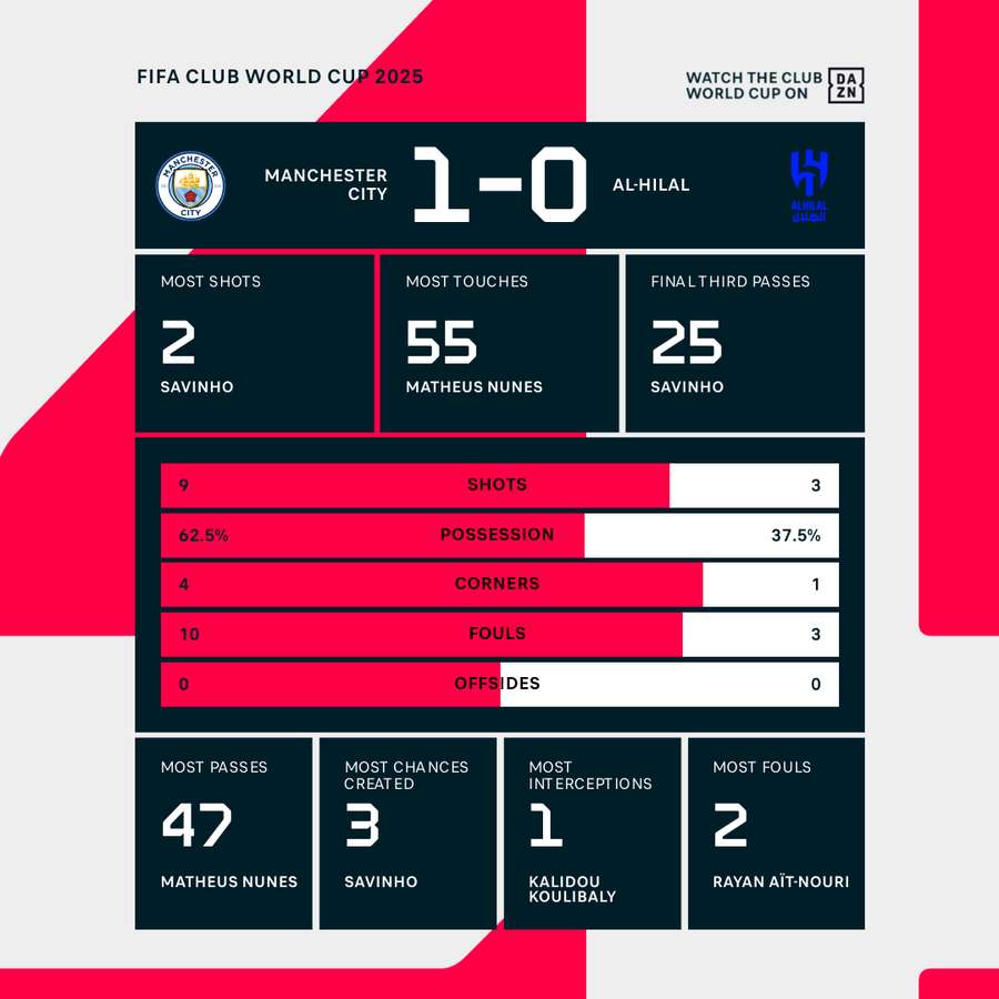 Halftime Stats: Manchester City vs Al Hilal Halftime Stats: Manchester City vs Al Hilal