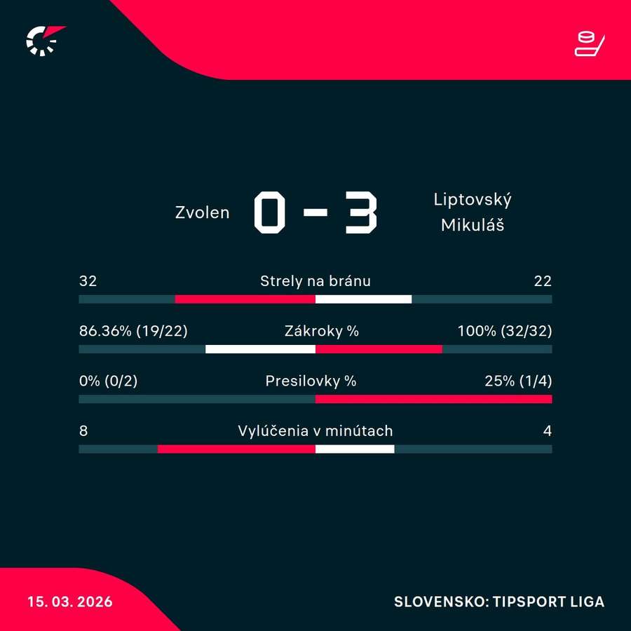 Štatistiky zápasu. Štatistiky zápasu.