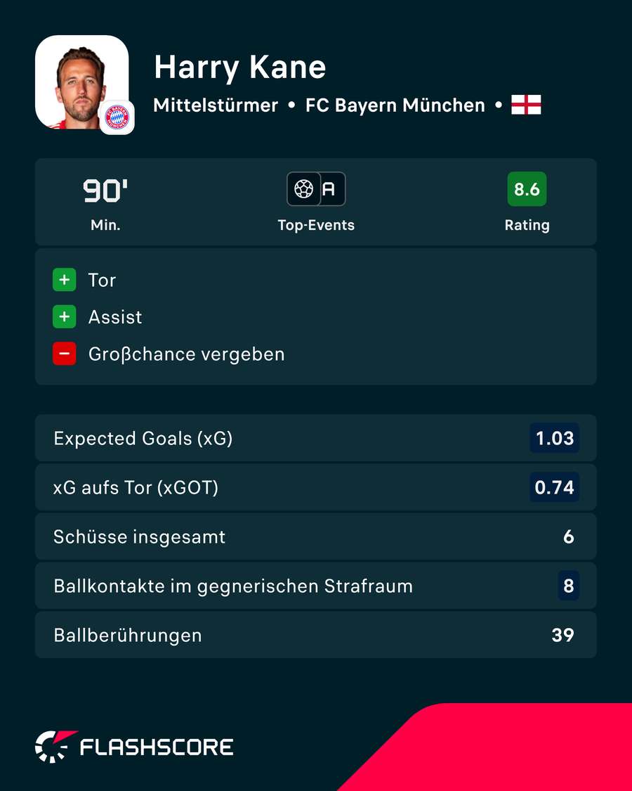 Statistiken: Kane vs. Bodö/Glimt Statistiken: Kane vs. Bodö/Glimt