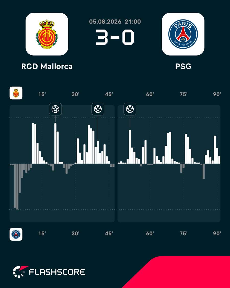 Momentum del Mallorca-PSG