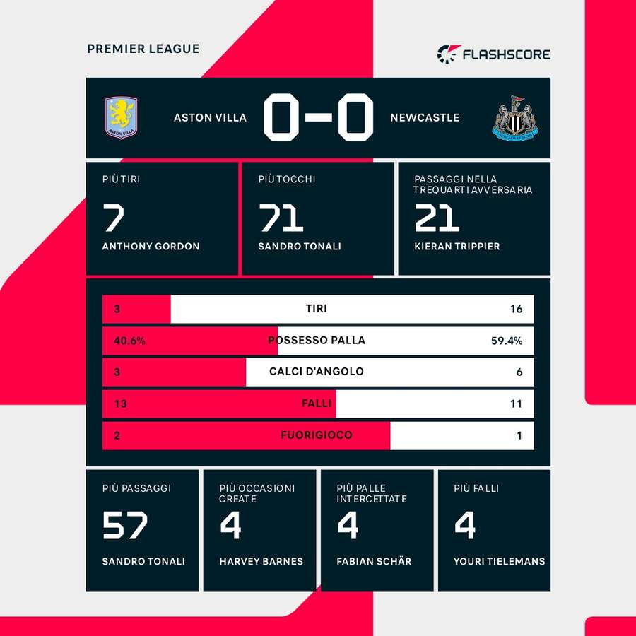 Statistiche principali della partita