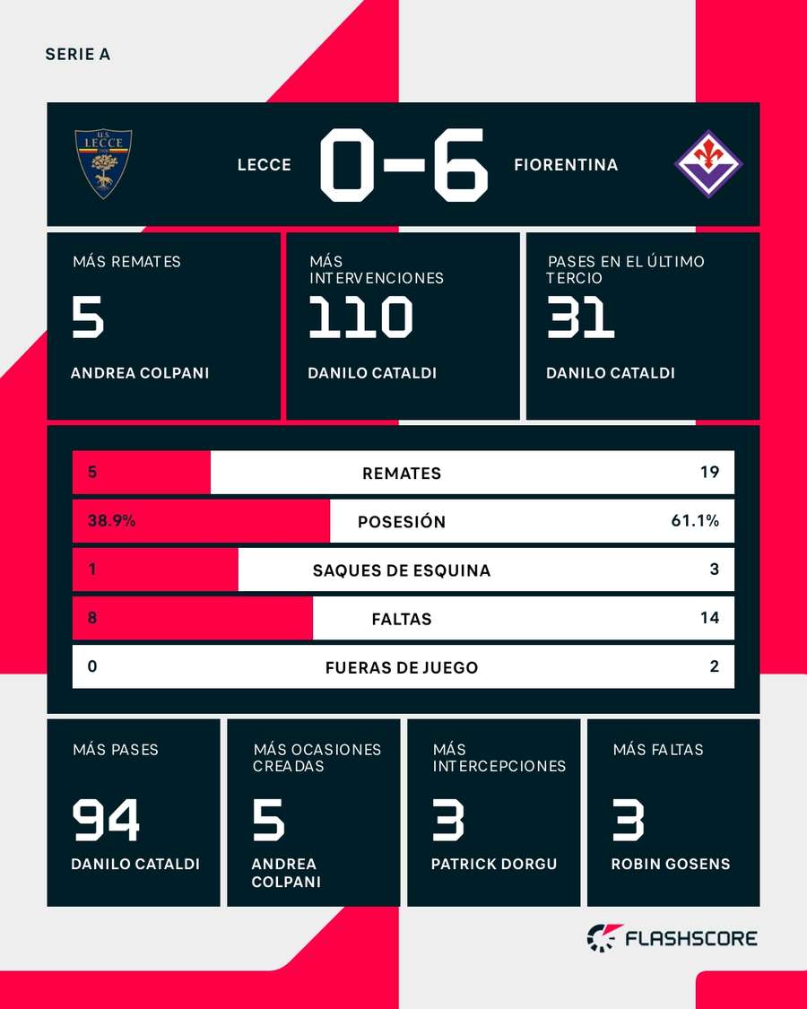 Estadísticas del Lecce-Fiorentina