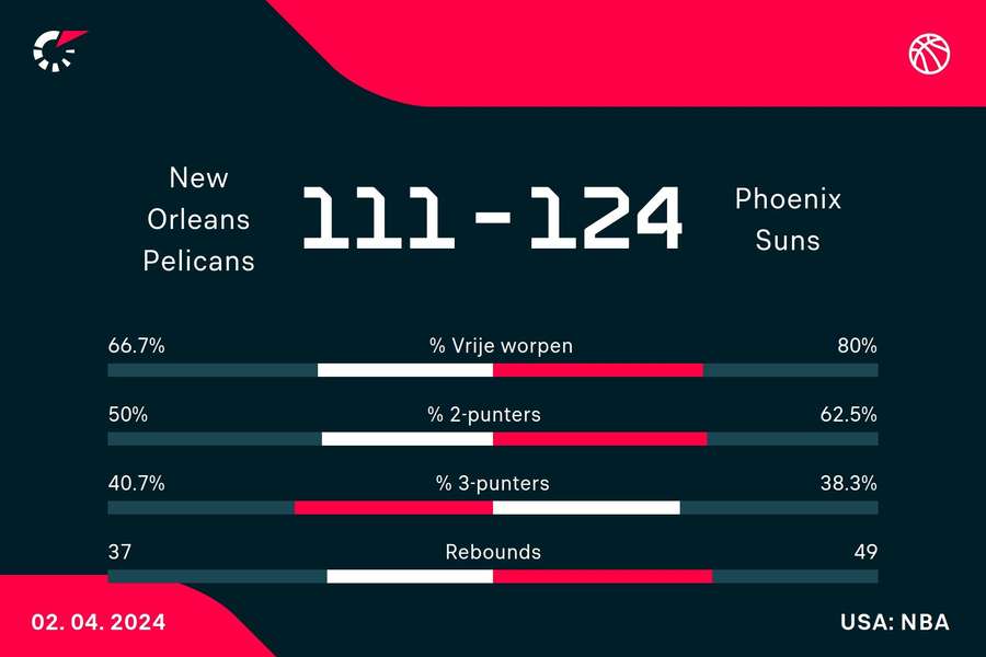 Statistieken Pelicans - Suns
