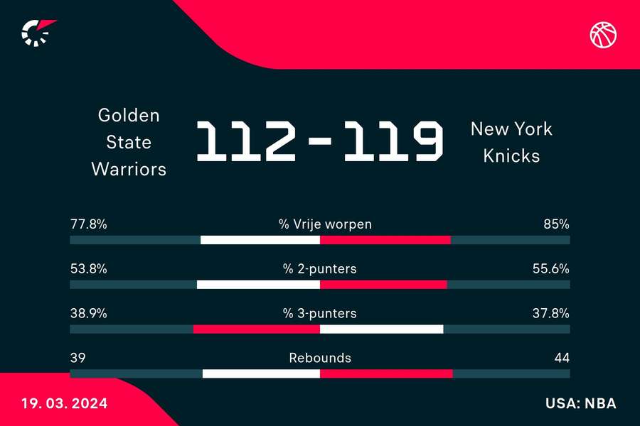 Statistieken Warriors - Knicks