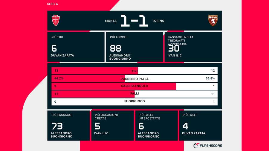 Le statistiche del match