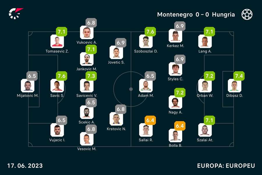 Notas dos jogadores