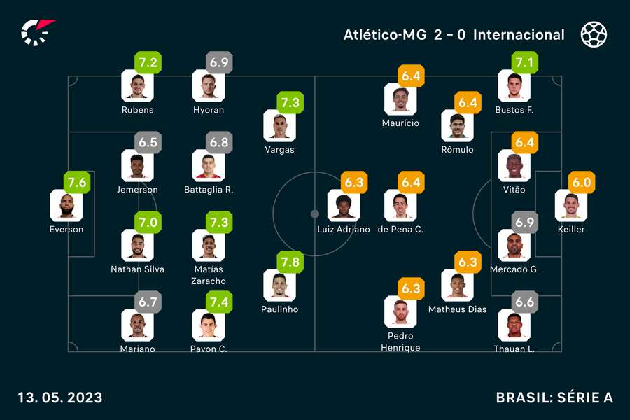 As notas dos jogadores em Galo x Inter